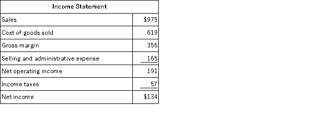 <strong>Brew Corporation's most recent comparative balance sheet and income statement appear below:     Cash dividends were $37. The company did not retire or sell any property, plant, and equipment during the year. The net cash provided by (used in) operating activities for the year was:</strong> A)$185 B)$51 C)$83 D)$191 <div style=padding-top: 35px> 