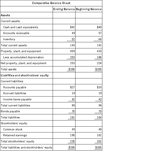 <strong>Dorris Corporation's balance sheet and income statement appear below:     Cash dividends were $7. The company sold equipment for $18 that was originally purchased for $8 and that had accumulated depreciation of $6. The net cash provided by (used in) operating activities for the year was:</strong> A)$34 B)$35 C)$50 D)$41 <div style=padding-top: 35px> 
