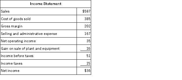 <strong>Dorris Corporation's balance sheet and income statement appear below:     Cash dividends were $7. The company sold equipment for $18 that was originally purchased for $8 and that had accumulated depreciation of $6. The net cash provided by (used in) operating activities for the year was:</strong> A)$34 B)$35 C)$50 D)$41 <div style=padding-top: 35px> 