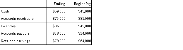 <strong>Kuma, Inc. had cost of goods sold of $106,000 for the just completed year. Shown below are the beginning and ending balances of various Kuma accounts:   Kuma prepares its statement of cash flows using the direct method. On its statement of cash flows, what amount should Kuma show for its cost of goods sold adjusted to a cash basis (i.e., cash paid to suppliers)?</strong> A)$100,000 B)$96,000 C)$102,000 D)$116,000 <div style=padding-top: 35px> 