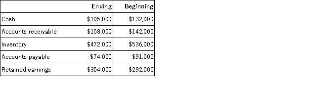 <strong>Wister Corporation had net sales of $462,000 for the just completed year. Shown below are the beginning and ending balances of various Wister accounts:   Wister prepares its statement of cash flows using the direct method. On its statement of cash flows, what amount should Wister show for its net sales adjusted to a cash basis (i.e., cash received from sales)?</strong> A)$488,000 B)$436,000 C)$462,000 D)$445,000 <div style=padding-top: 35px> 