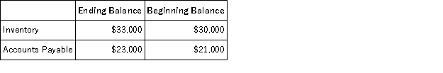 <strong>LFM Corporation reported cost of goods sold on its income statement of $15,000. The following account balances appeared on the company's comparative balance sheet for the same year:   The company uses the direct method to determine the net cash provided by operating activities. The cost of goods sold, adjusted to a cash basis, on the company's statement of cash flows for the year would be:</strong> A)$14,000 B)$16,000 C)$10,000 D)$15,000 <div style=padding-top: 35px> 