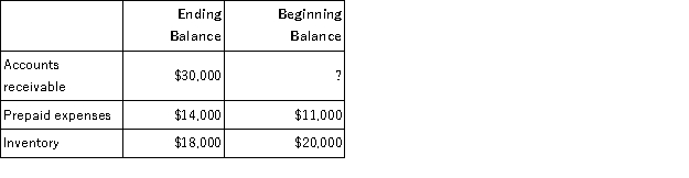 <strong>Crossland Corporation reported sales on its income statement of $435,000. On the statement of cash flows, which used the direct method, sales adjusted to a cash basis were $455,000. Crossland Corporation reported the following account balances on its balance sheet for the year:   Based on this information, the beginning balance in accounts receivable was:</strong> A)$50,000 B)$40,000 C)$30,000 D)$20,000 <div style=padding-top: 35px> 