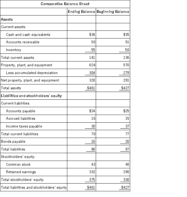 <strong>The most recent balance sheet and income statement of Dallavalle Corporation appear below:     Cash dividends were $12. The company did not retire or sell any property, plant, and equipment during the year. The net cash provided by (used in) operating activities for the year was:</strong> A)$77 B)$68 C)$40 D)$14 <div style=padding-top: 35px> 