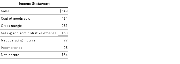 <strong>The most recent balance sheet and income statement of Dallavalle Corporation appear below:     Cash dividends were $12. The company did not retire or sell any property, plant, and equipment during the year. The net cash provided by (used in) operating activities for the year was:</strong> A)$77 B)$68 C)$40 D)$14 <div style=padding-top: 35px> 