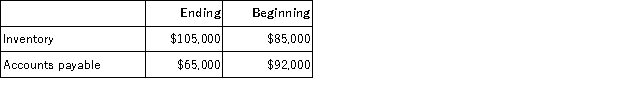 <strong>Last year Marton Corporation reported a cost of goods sold of $720,000 on its income statement. The following additional data were taken from the company's comparative balance sheet for the year:   The company uses the direct method to determine the net cash provided by operating activities on the statement of cash flows. The cost of goods sold adjusted to a cash basis would be:</strong> A)$740,000 B)$767,000 C)$747,000 D)$673,000 <div style=padding-top: 35px> 