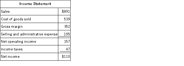 <strong>Shimko Corporation's most recent comparative balance sheet and income statement appear below:     The company paid a cash dividend of $19 and it did not dispose of any property, plant, and equipment. The company did not issue any bonds payable or repurchase any of its own common stock. The following questions pertain to the company's statement of cash flows. The net cash provided by (used in) operating activities for the year was:</strong> A)$23 B)$133 C)$157 D)$87 <div style=padding-top: 35px> 