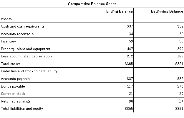 <strong>Shimko Corporation's most recent comparative balance sheet and income statement appear below:     The company paid a cash dividend of $19 and it did not dispose of any property, plant, and equipment. The company did not issue any bonds payable or repurchase any of its own common stock. The following questions pertain to the company's statement of cash flows. The net cash provided by (used in) investing activities for the year was:</strong> A)$57 B)($57) C)$33 D)($33) <div style=padding-top: 35px> 