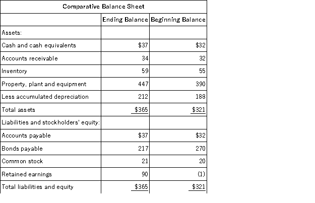 <strong>Shimko Corporation's most recent comparative balance sheet and income statement appear below:     The company paid a cash dividend of $19 and it did not dispose of any property, plant, and equipment. The company did not issue any bonds payable or repurchase any of its own common stock. The following questions pertain to the company's statement of cash flows. The net cash provided by (used in) financing activities for the year was:</strong> A)($19) B)($53) C)$1 D)($71) <div style=padding-top: 35px> 