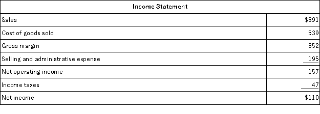 <strong>Shimko Corporation's most recent comparative balance sheet and income statement appear below:     The company paid a cash dividend of $19 and it did not dispose of any property, plant, and equipment. The company did not issue any bonds payable or repurchase any of its own common stock. The following questions pertain to the company's statement of cash flows. The net cash provided by (used in) financing activities for the year was:</strong> A)($19) B)($53) C)$1 D)($71) <div style=padding-top: 35px> 