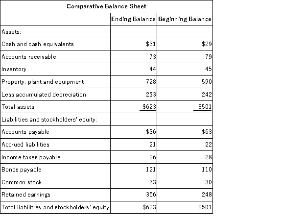 <strong>The most recent balance sheet and income statement of Oldaker Corporation appear below:     The company paid a cash dividend of $42 and it did not dispose of any property, plant, and equipment. The company did not retire any bonds payable or repurchase any of its own common stock. The following questions pertain to the company's statement of cash flows. The net cash provided by (used in) operating activities for the year was:</strong> A)$168 B)$8 C)$152 D)$229 <div style=padding-top: 35px> 