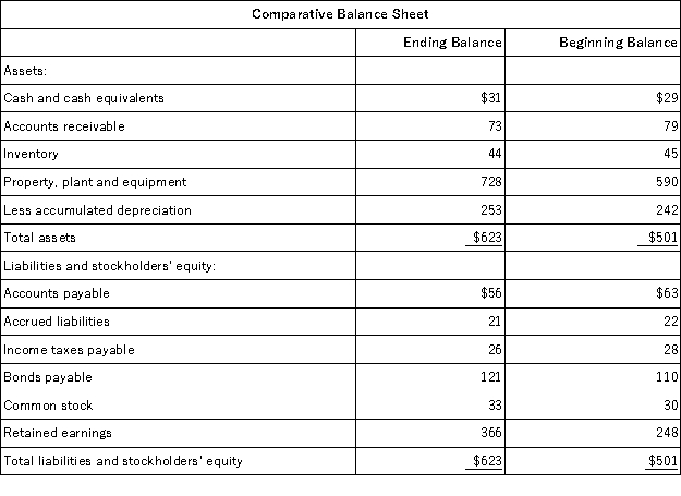<strong>The most recent balance sheet and income statement of Oldaker Corporation appear below:     The company paid a cash dividend of $42 and it did not dispose of any property, plant, and equipment. The company did not retire any bonds payable or repurchase any of its own common stock. The following questions pertain to the company's statement of cash flows. The net cash provided by (used in) financing activities for the year was:</strong> A)($42) B)$3 C)$11 D)($28) <div style=padding-top: 35px> 