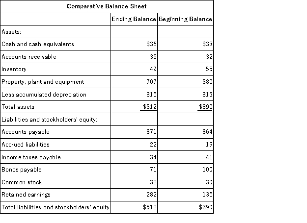 <strong>Kilduff Corporation's balance sheet and income statement appear below:     The company sold equipment for $19 that was originally purchased for $10 and that had accumulated depreciation of $5. The company paid a cash dividend of $44 and it did not issue any bonds payable or repurchase any of its own common stock. The net cash provided by (used in) operating activities for the year was:</strong> A)$187 B)$231 C)$257 D)$201 <div style=padding-top: 35px> 