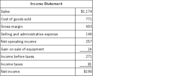 <strong>Kilduff Corporation's balance sheet and income statement appear below:     The company sold equipment for $19 that was originally purchased for $10 and that had accumulated depreciation of $5. The company paid a cash dividend of $44 and it did not issue any bonds payable or repurchase any of its own common stock. The net cash provided by (used in) investing activities for the year was:</strong> A)$19 B)($118) C)($137) D)$118 <div style=padding-top: 35px> 
