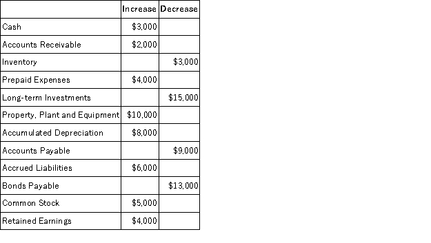 <strong>The change in each of Kendall Corporation's balance sheet accounts last year follows:   Kendall Corporation's income statement for the year was:   There were no sales or retirements of property, plant, and equipment and no dividends paid during the year. The company pays no income taxes and it did not purchase any long-term investments, issue any bonds payable, or repurchase any of its own common stock. The net cash provided by operating activities on the statement of cash flows is determined using the direct method. Using the direct method, sales adjusted to a cash basis would be:</strong> A)$300,000 B)$302,000 C)$298,000 D)$305,000 <div style=padding-top: 35px> 