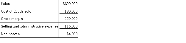 <strong>The change in each of Kendall Corporation's balance sheet accounts last year follows:   Kendall Corporation's income statement for the year was:   There were no sales or retirements of property, plant, and equipment and no dividends paid during the year. The company pays no income taxes and it did not purchase any long-term investments, issue any bonds payable, or repurchase any of its own common stock. The net cash provided by operating activities on the statement of cash flows is determined using the direct method. The net cash provided (used) by investing activities would be:</strong> A)$15,000 B)($10,000) C)($8,000) D)$5,000 <div style=padding-top: 35px> 