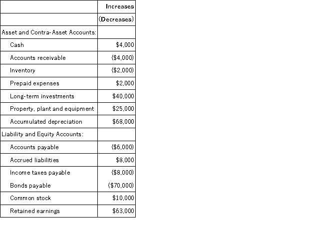 <strong>The changes in Northrup Corporation's balance sheet account balances for last year appear below:   The company's income statement for the year appears below:   The company declared and paid $28,000 in cash dividends during the year. It did not dispose of any property, plant, and equipment during the year. The company uses the direct method to determine the net cash provided by operating activities. On the statement of cash flows, the selling and administrative expense adjusted to a cash basis would be:</strong> A)$304,000 B)$384,000 C)$310,000 D)$236,000 <div style=padding-top: 35px> 