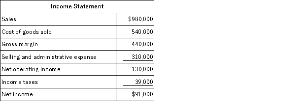 <strong>The changes in Northrup Corporation's balance sheet account balances for last year appear below:   The company's income statement for the year appears below:   The company declared and paid $28,000 in cash dividends during the year. It did not dispose of any property, plant, and equipment during the year. The company uses the direct method to determine the net cash provided by operating activities. On the statement of cash flows, the selling and administrative expense adjusted to a cash basis would be:</strong> A)$304,000 B)$384,000 C)$310,000 D)$236,000 <div style=padding-top: 35px> 