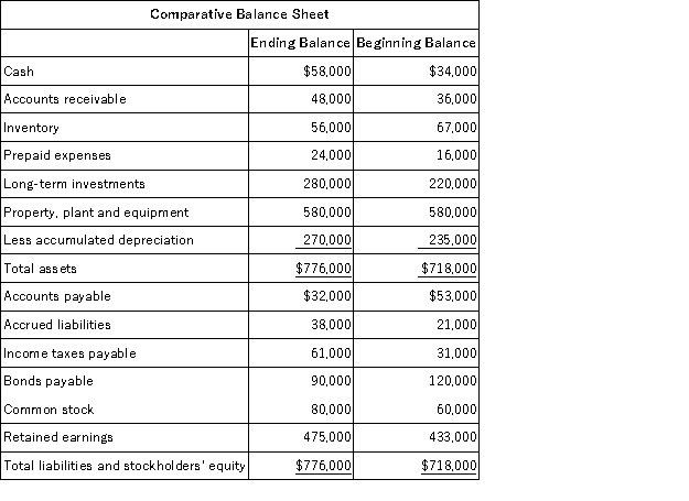 <strong>Van Beeber Corporation's comparative balance sheet and income statement for last year appear below:     The company declared and paid $49,000 in cash dividends during the year. It did not sell or retire any property, plant, and equipment during the year. The company uses the direct method to determine the net cash provided by operating activities. On the statement of cash flows, the selling and administrative expense adjusted to a cash basis would be:</strong> A)$201,000 B)$166,000 C)$254,000 D)$210,000 <div style=padding-top: 35px> 