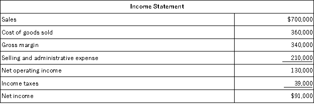 <strong>Van Beeber Corporation's comparative balance sheet and income statement for last year appear below:     The company declared and paid $49,000 in cash dividends during the year. It did not sell or retire any property, plant, and equipment during the year. The company uses the direct method to determine the net cash provided by operating activities. On the statement of cash flows, the selling and administrative expense adjusted to a cash basis would be:</strong> A)$201,000 B)$166,000 C)$254,000 D)$210,000 <div style=padding-top: 35px> 