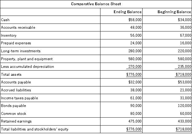 <strong>Van Beeber Corporation's comparative balance sheet and income statement for last year appear below:     The company declared and paid $49,000 in cash dividends during the year. It did not sell or retire any property, plant, and equipment during the year. The company uses the direct method to determine the net cash provided by operating activities. On the statement of cash flows, the income tax expense adjusted to a cash basis would be:</strong> A)$39,000 B)$69,000 C)$9,000 D)$25,000 <div style=padding-top: 35px> 