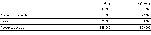 <strong>Hayward Corporation had net sales of $610,000 and cost of goods sold of $360,000 for the just completed year. Shown below are the beginning and ending balances for the year of various accounts:   The company prepares its statement of cash flows using the direct method. On its statement of cash flows, what amount should Howard show for its net sales adjusted to a cash basis (i.e., cash received from sales)?</strong> A)$616,000 B)$623,000 C)$625,000 D)$595,000 <div style=padding-top: 35px> 