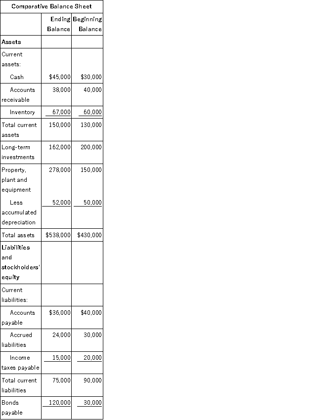 Comparative balance sheets and the income statements for Ellis Corporation are presented below:     The following additional information is available for the year: * During the year, the company sold long-term investments for $35,500 that had been purchased for $38,000. * The company did not sell any property, plant, and equipment during the year or repurchase any of its own common stock. * All sales were on credit. * The company paid a cash dividend of $25,000. * The company paid cash to retire $15,000 of bonds payable. Required: a. Using the indirect method, determine the net cash provided by operating activities. b. Using the direct method, determine the net cash provided by operating activities. c. Using the net cash provided by operating activities amount from either part a or b, prepare a statement of cash flows.<div style=padding-top: 35px> 