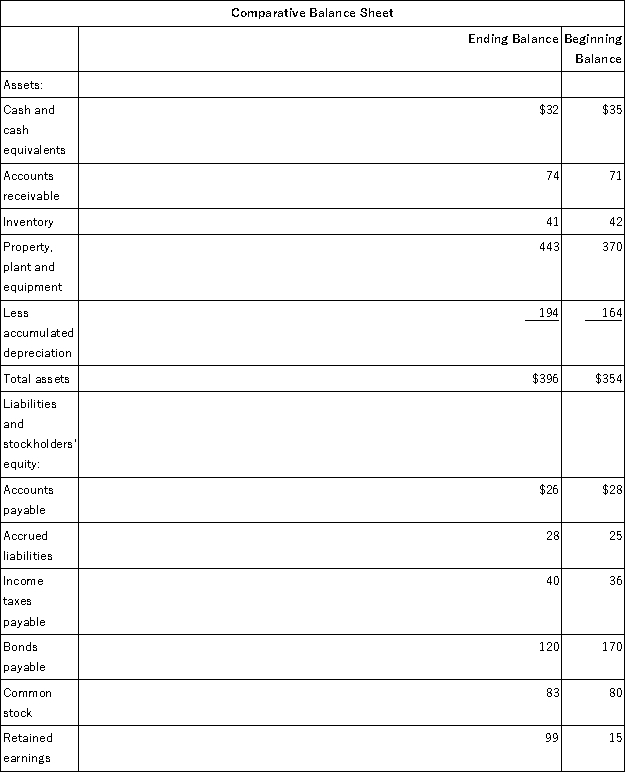 Harkey Corporation's balance sheet and income statement appear below:     Cash dividends were $29. The company sold equipment for $15 that was originally purchased for $6 and that had accumulated depreciation of $2. Required: Using the direct method, determine the net cash provided by operating activities.<div style=padding-top: 35px> 