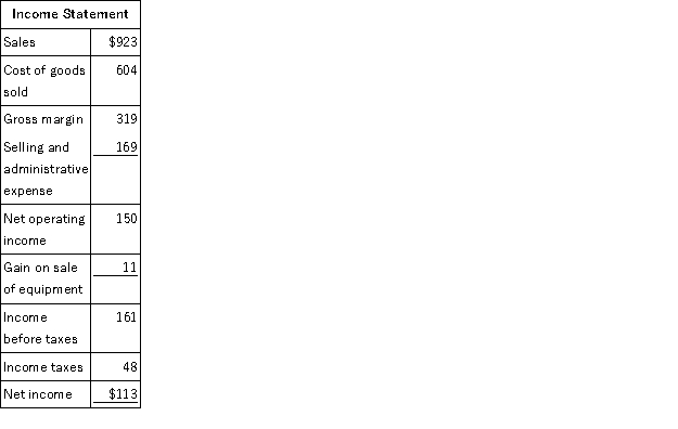Harkey Corporation's balance sheet and income statement appear below:     Cash dividends were $29. The company sold equipment for $15 that was originally purchased for $6 and that had accumulated depreciation of $2. Required: Using the direct method, determine the net cash provided by operating activities.<div style=padding-top: 35px> 