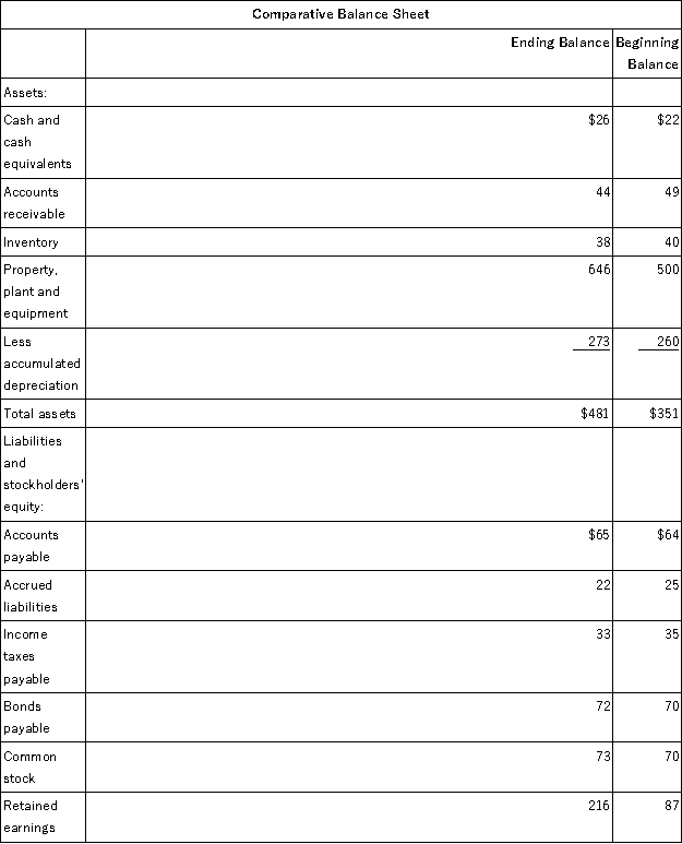 Maloney Corporation's balance sheet and income statement appear below:     Cash dividends were $42. The company did not dispose of any property, plant, and equipment during the year. Required: Prepare the operating activities section of the statement of cash flows using the direct method.<div style=padding-top: 35px> 