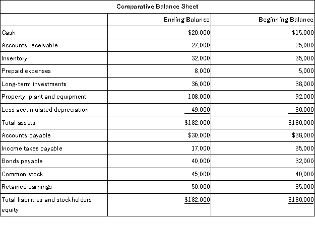 Carson Corporation's comparative balance sheet and income statement for last year appear below:     Carson did not dispose of any property, plant, and equipment during the year. It constructs its statement of cash flows using the direct method. Required: Using the direct method, prepare in good form the operating activities section of the statement of cash flows.<div style=padding-top: 35px> 