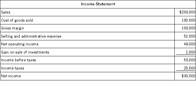 Carson Corporation's comparative balance sheet and income statement for last year appear below:     Carson did not dispose of any property, plant, and equipment during the year. It constructs its statement of cash flows using the direct method. Required: Using the direct method, prepare in good form the operating activities section of the statement of cash flows.<div style=padding-top: 35px> 