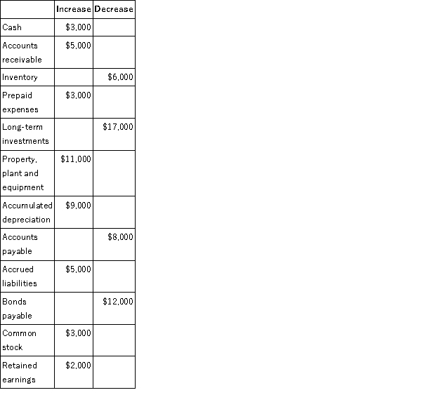 The changes in each balance sheet account for Carver Corporation during the year just completed are as follows:   Carver Corporation's income statement for the year just ended shows the following:   The company did not dispose of any property, plant, and equipment, buy any long-term investments, issue any bonds payable, or repurchase any of its own common stock during the year. Carver Corporation uses the direct method to construct its statement of cash flows. Required: a. Determine the sales adjusted to the cash basis. b. Determine the cost of goods sold adjusted to the cash basis. c. Determine the selling and administrative expenses adjusted to a cash basis. d. Determine the net cash provided (used) by operating activities. e. Determine the net cash provided (used) by investing activities. f. Determine the net cash provided (used) by financing activities.<div style=padding-top: 35px> 