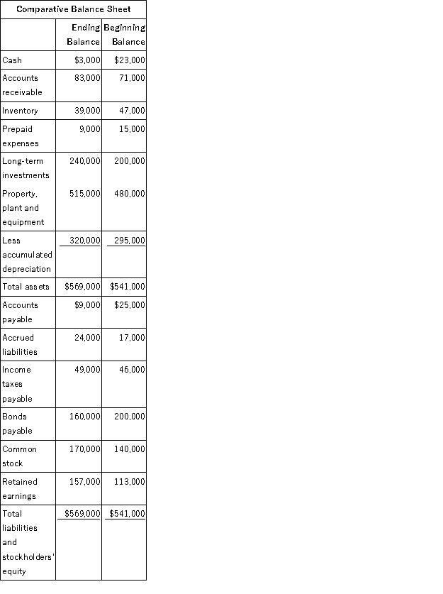 Carr Corporation's comparative balance sheet and income statement for last year appear below:     The company declared and paid $47,000 in cash dividends during the year. It did not dispose of any property, plant, and equipment during the year. Required: Construct in good form the operating activities section of the company's statement of cash flows for the year using the direct method.<div style=padding-top: 35px> 