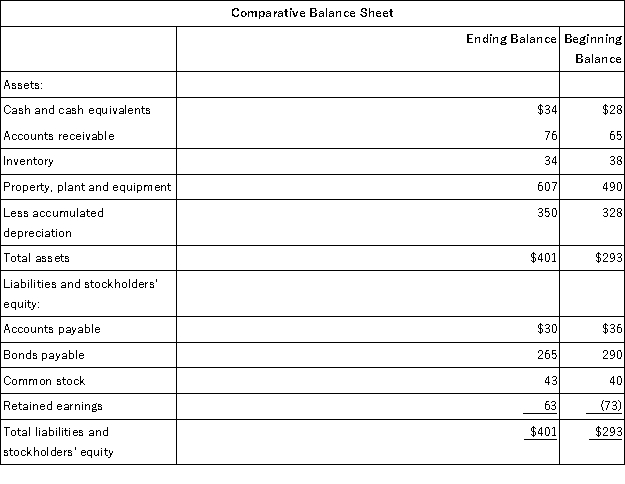 Digby Corporation's balance sheet and income statement appear below:     Cash dividends were $29. The company did not dispose of any property, plant, and equipment during the year. Required: Prepare the operating activities section of the statement of cash flows in good form using the direct method.<div style=padding-top: 35px> 