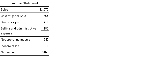 Digby Corporation's balance sheet and income statement appear below:     Cash dividends were $29. The company did not dispose of any property, plant, and equipment during the year. Required: Prepare the operating activities section of the statement of cash flows in good form using the direct method.<div style=padding-top: 35px> 