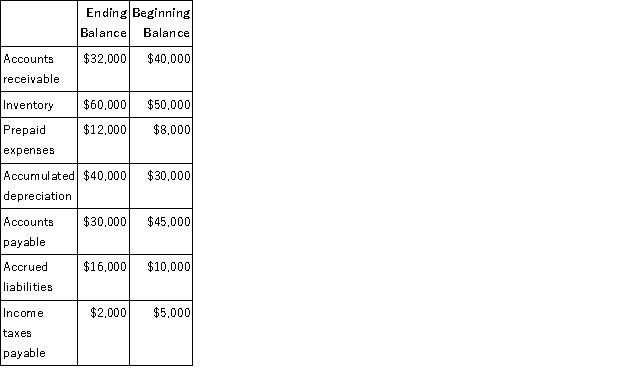 Freeport Corporation's income statement for last year appears below:   The beginning and ending balances for last year are available for the following selected accounts (the company did not dispose of any property, plant, and equipment during the year):   Required: Using the direct method, prepare in good form the operating activities section of the statement of cash flows.<div style=padding-top: 35px> 