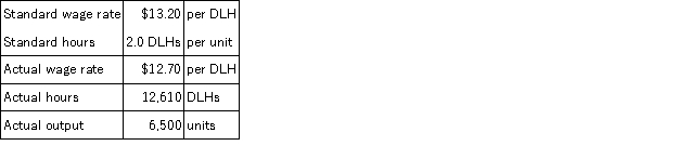 Barbu Corporation has provided the following data concerning its direct labor costs for June: The Labor Rate Variance for June would be recorded as a: