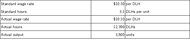 Data concerning the direct labor costs for March of Boler Corporation appear below:   The journal entry to record the incurrence of direct labor costs in March would include the following for Work in Process: