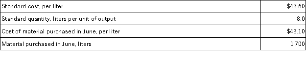 Marusarz Corporation has provided the following data concerning its most important raw material, compound F55M:   When recording the purchase of materials, Raw Materials would be: