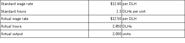 Cafferty Corporation has provided the following data concerning its direct labor costs for March:   The Labor Rate Variance for March would be recorded as a: