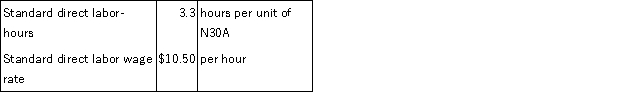 The following direct labor standards have been established for product N30A: The following data pertain to the most recent month's operations during which 400 units of product N30A were made: Required: a. What was the labor rate variance for the month? b. What was the labor efficiency variance for the month? c. Prepare a journal entry to record direct labor costs during the month, including the direct labor variances.