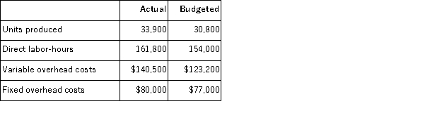 <strong>The Dillon Corporation makes and sells a single product. Overhead costs are applied on the basis of standard direct labor-hours. The standard cost card shows that 5 direct labor-hours are required per unit. The Dillon Corporation had the following budgeted and actual data for March: The fixed manufacturing overhead budget variance for March is:</strong> A)$900 F B)$3,900 F C)$3,000 U D)$7,750 F