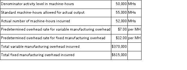 <strong>Cuda Manufacturing Corporation uses a standard cost system with machine-hours (MHs) as the activity base for overhead. The following information relates to Cuda's operations last year: What was Cuda's variable overhead rate variance?</strong> A)$6,000 Unfavorable B)$15,000 Favorable C)$20,000 Unfavorable D)$21,000 Favorable