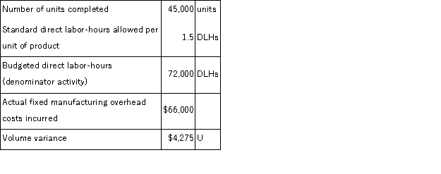 The Murray Corporation makes and sells a single product. The company recorded the following activity and cost data for May: The fixed component of the predetermined overhead rate is $0.95 per direct labor-hour. The amount of fixed manufacturing overhead cost applied to work in process during May was: