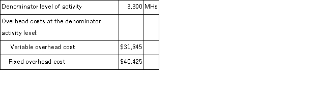 A furniture manufacturer uses a standard costing system in which standard machine-hours (MHs) is the measure of activity. Data from the company's flexible budget for manufacturing overhead are given below: The following data pertain to operations for the most recent period: The overhead applied to products during the period was closest to: