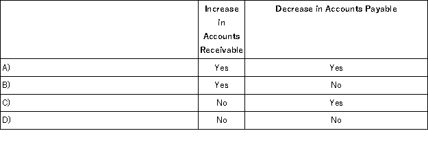 Shoshoni Corporation prepares its statement of cash flows using the indirect method.Which of the following would be added to net income in the operating activities section of the statement?