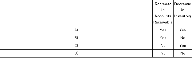 Adah Corporation prepares its statement of cash flows using the indirect method.Which of the following would be subtracted from net income in the operating activities section of the statement?