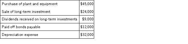 The following events occurred last year at Dorder Corporation: Based on the above information,the cash provided (used)by investing activities for the year on the statement of cash flows would net to: