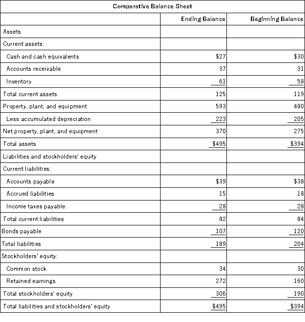 Klicker Corporation's most recent balance sheet appears below: The company's net income for the year was $152 and it did not issue any bonds or repurchase any of its common stock during the year.Cash dividends were $40.The net cash provided by (used in)financing activities for the year was: